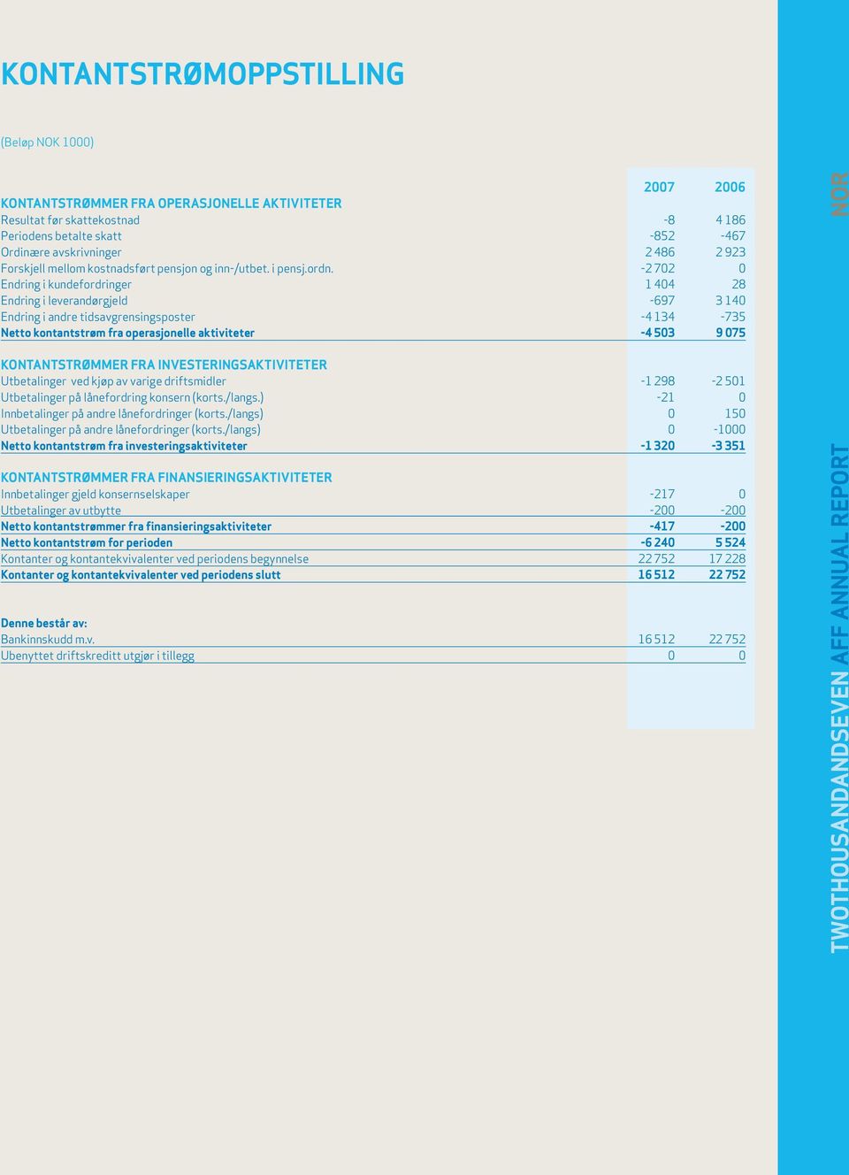 -2 702 0 Endring i kundefordringer 1 404 28 Endring i leverandørgjeld -697 3 140 Endring i andre tidsavgrensingsposter -4 134-735 Netto kontantstrøm fra operasjonelle aktiviteter -4 503 9 075