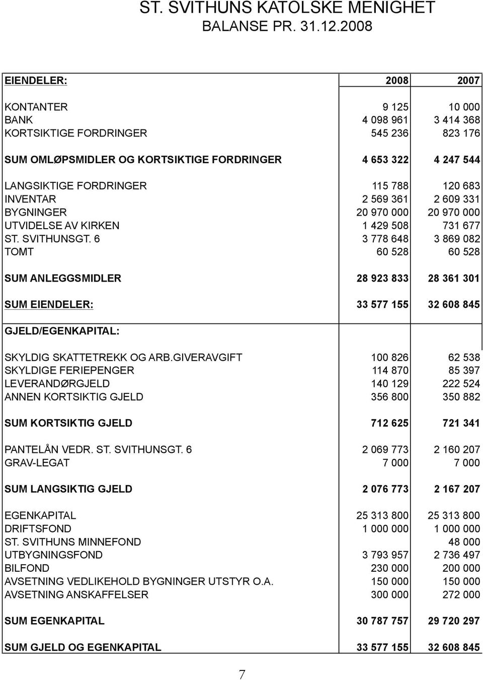 115 788 120 683 INVENTAR 2 569 361 2 609 331 BYGNINGER 20 970 000 20 970 000 UTVIDELSE AV KIRKEN 1 429 508 731 677 ST. SVITHUNSGT.