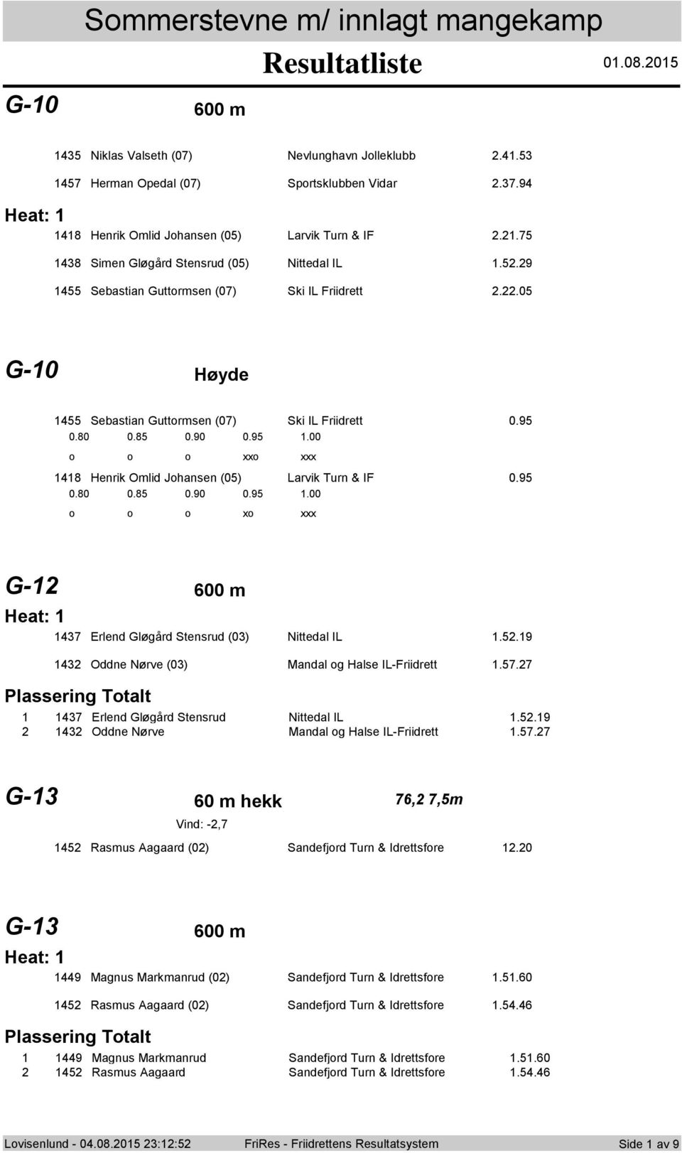 00 Henrik Omlid Jhansen (0) Larvik Turn & IF 0.9 0.0 0. 0.90 0.9 x.00 G- 00 m Erlend Gløgård Stensrud (0) Nittedal IL..9 Oddne Nørve (0) Mandal g Halse IL-Friidrett.