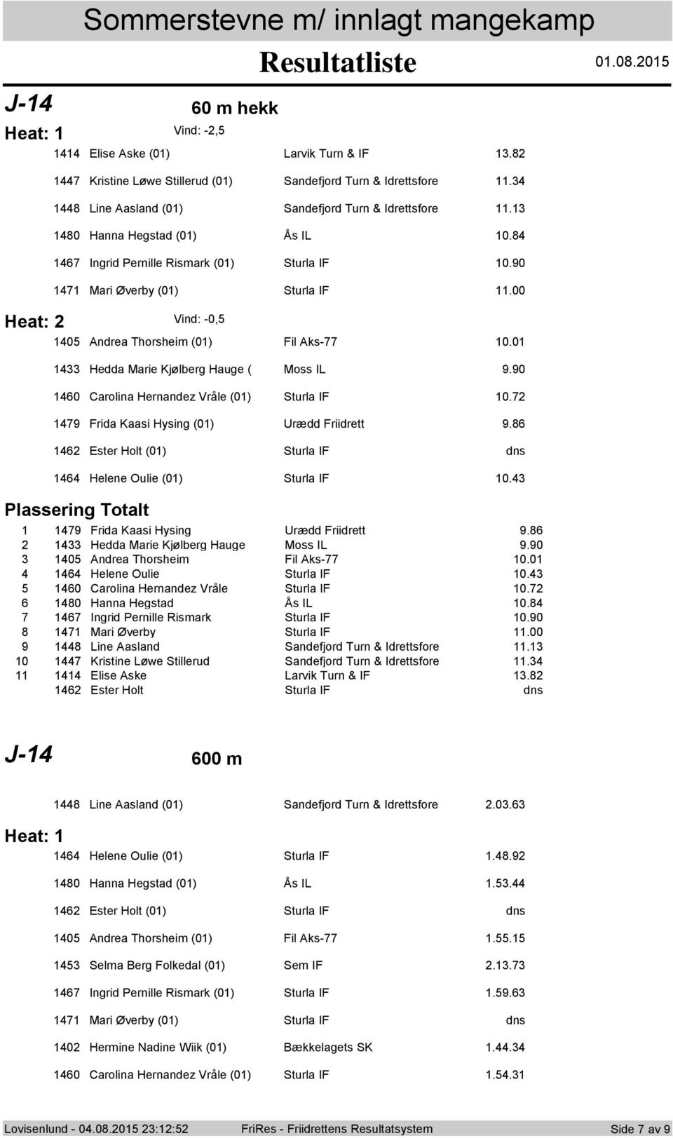 0 Hedda Marie Kjølberg Hauge ( Mss IL 9.90 0 Carlina Hernandez Vråle (0) Sturla IF 0. 9 Frida Kaasi Hysing (0) Urædd Friidrett 9. Ester Hlt (0) Sturla IF dns Helene Oulie (0) Sturla IF 0.