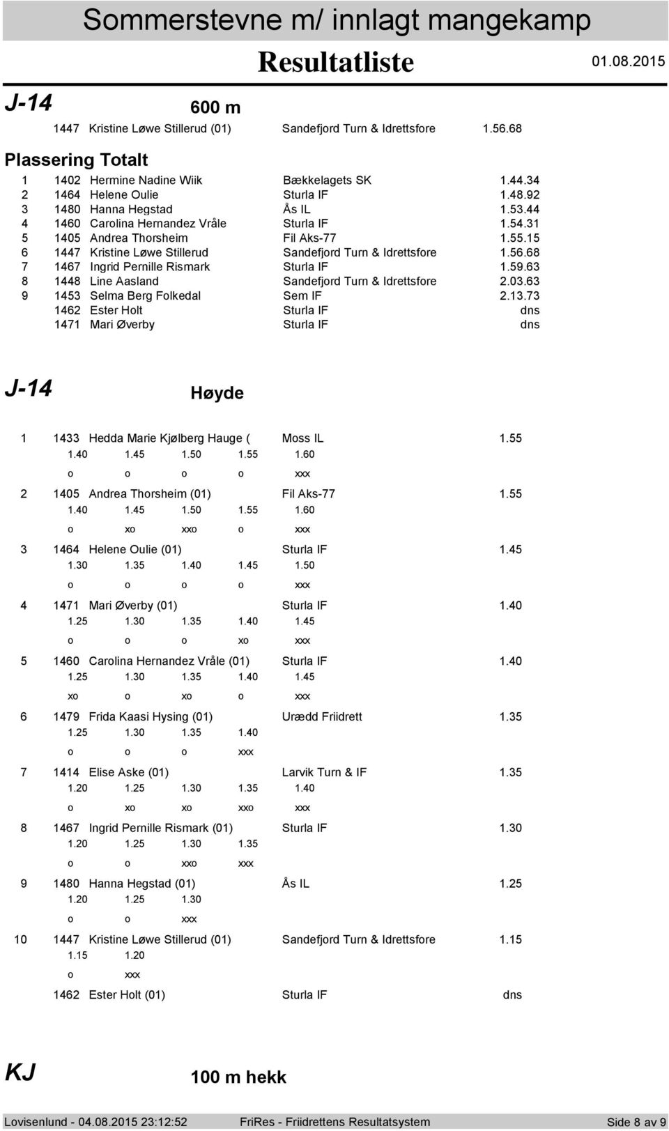 0. Selma Berg Flkedal Sem IF.. Ester Hlt Sturla IF dns Mari Øverby Sturla IF dns J- Høyde 9 0 Hedda Marie Kjølberg Hauge ( Mss IL..0..0..0 0 Andrea Thrsheim (0) Fil Aks-..0..0..0 x xx Helene Oulie (0) Sturla IF.