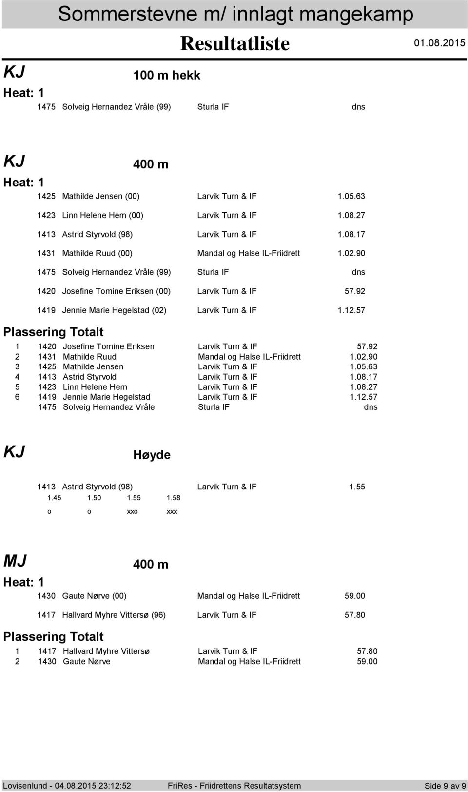 . Plassering Ttalt 0 Jsefine Tmine Eriksen Larvik Turn & IF.9 Mathilde Ruud Mandal g Halse IL-Friidrett.0.90 Mathilde Jensen Larvik Turn & IF.0. Astrid Styrvld Larvik Turn & IF.0. Linn Helene Hem Larvik Turn & IF.