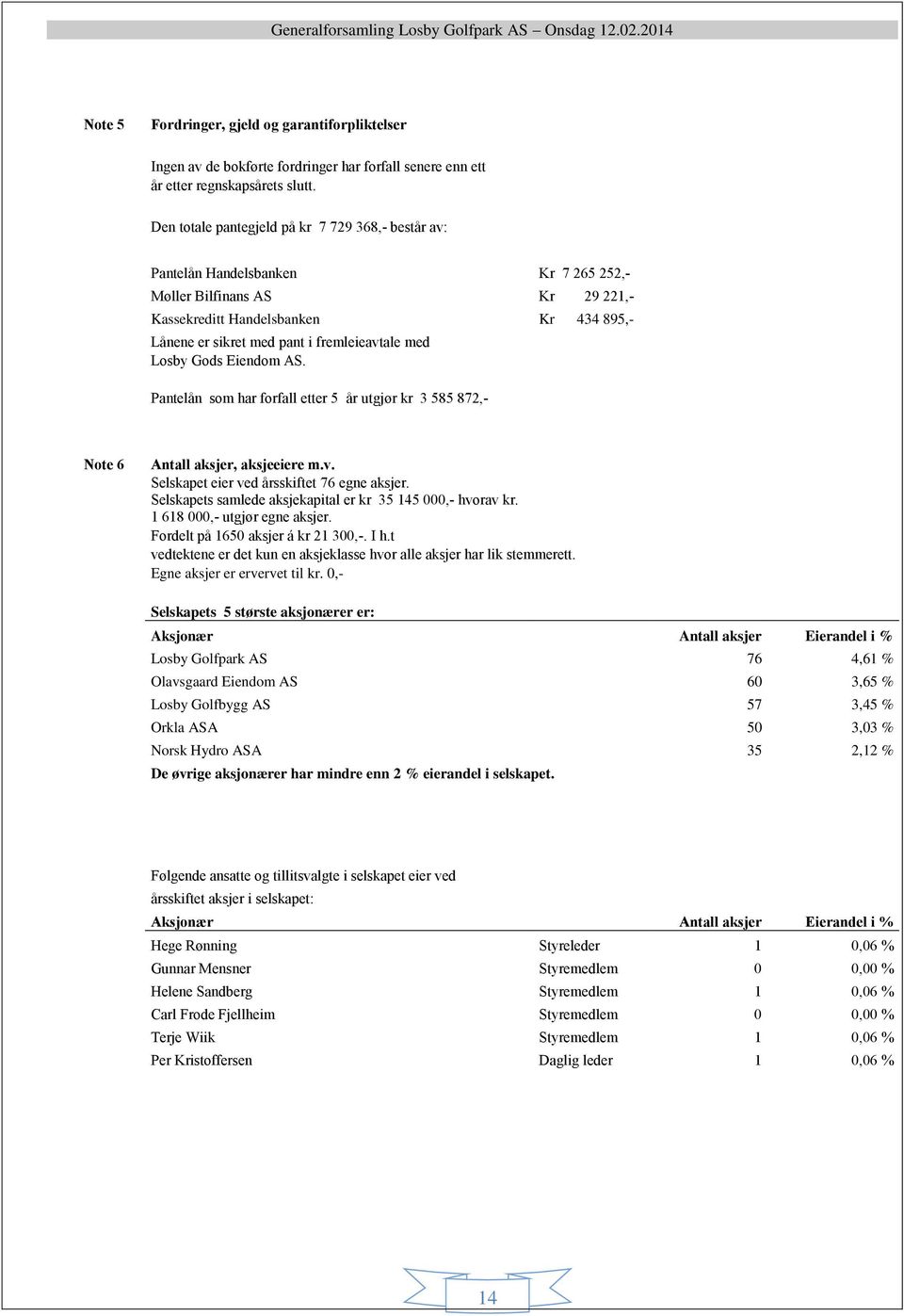 fremleieavtale med Losby Gods Eiendom AS. Pantelån som har forfall etter 5 år utgjør kr 3 585 872,- Note 6 Antall aksjer, aksjeeiere m.v. Selskapet eier ved årsskiftet 76 egne aksjer.