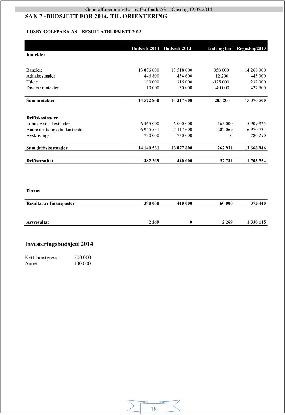 Lønn og sos. kostnader 6 465 000 6 000 000 465 000 5 909 925 Andre drifts-og adm.