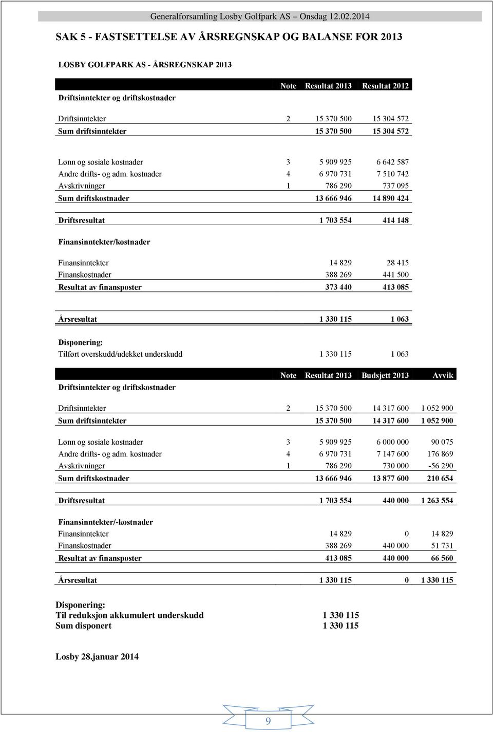 kostnader 4 6 970 731 7 510 742 Avskrivninger 1 786 290 737 095 Sum driftskostnader 13 666 946 14 890 424 Driftsresultat 1 703 554 414 148 Finansinntekter/kostnader Finansinntekter 14 829 28 415