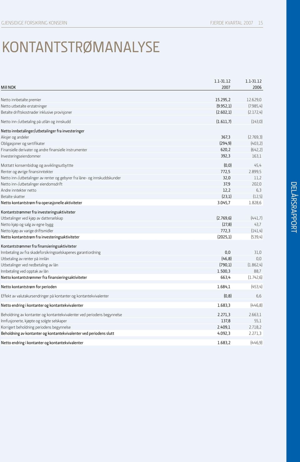611,7) (143,0) Netto innbetalinger/utbetalinger fra investeringer Aksjer og andeler 367,3 (2.