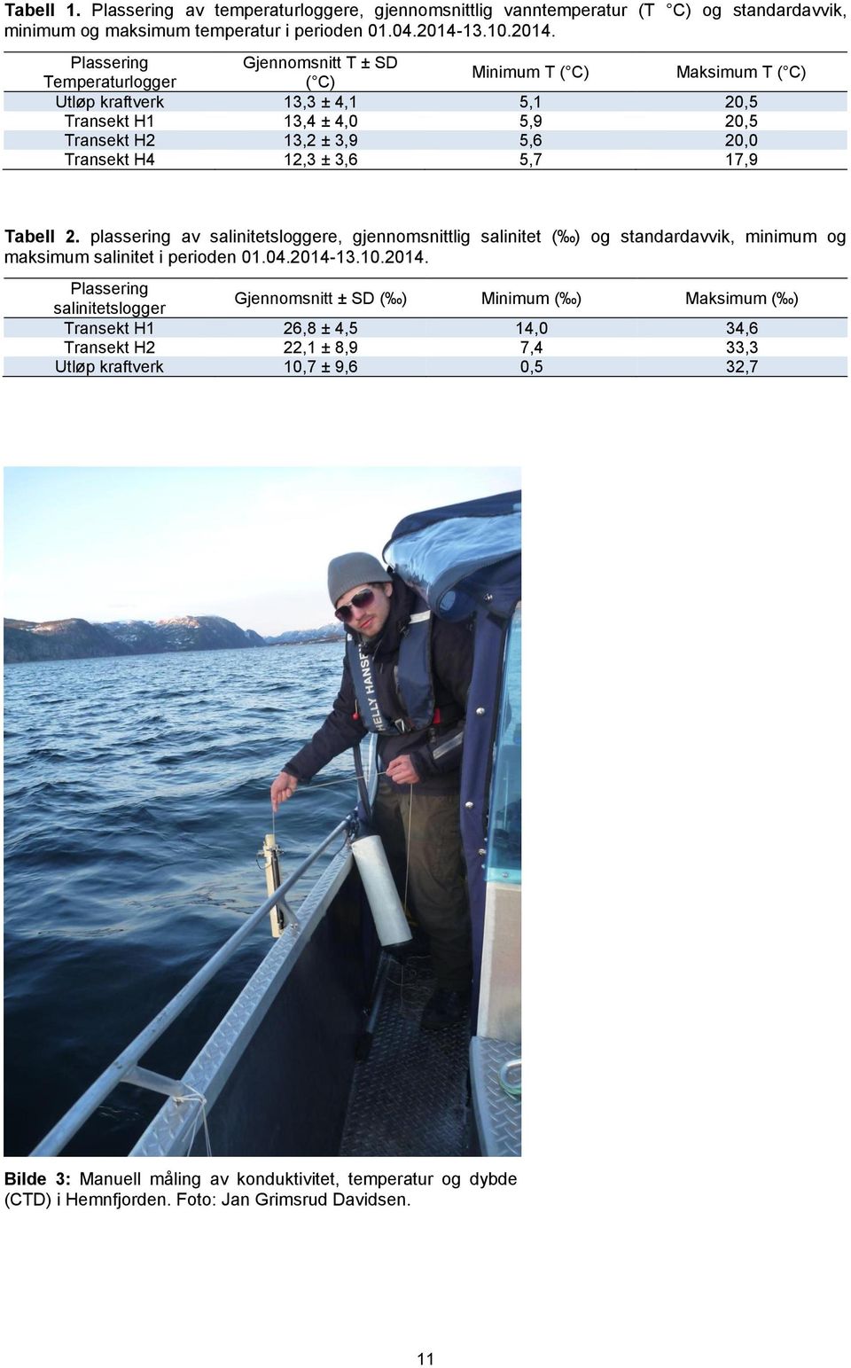 Plassering Gjennomsnitt T ± SD Temperaturlogger ( C) Minimum T ( C) Maksimum T ( C) Utløp kraftverk 13,3 ± 4,1 5,1 20,5 Transekt H1 13,4 ± 4,0 5,9 20,5 Transekt H2 13,2 ± 3,9 5,6 20,0 Transekt H4