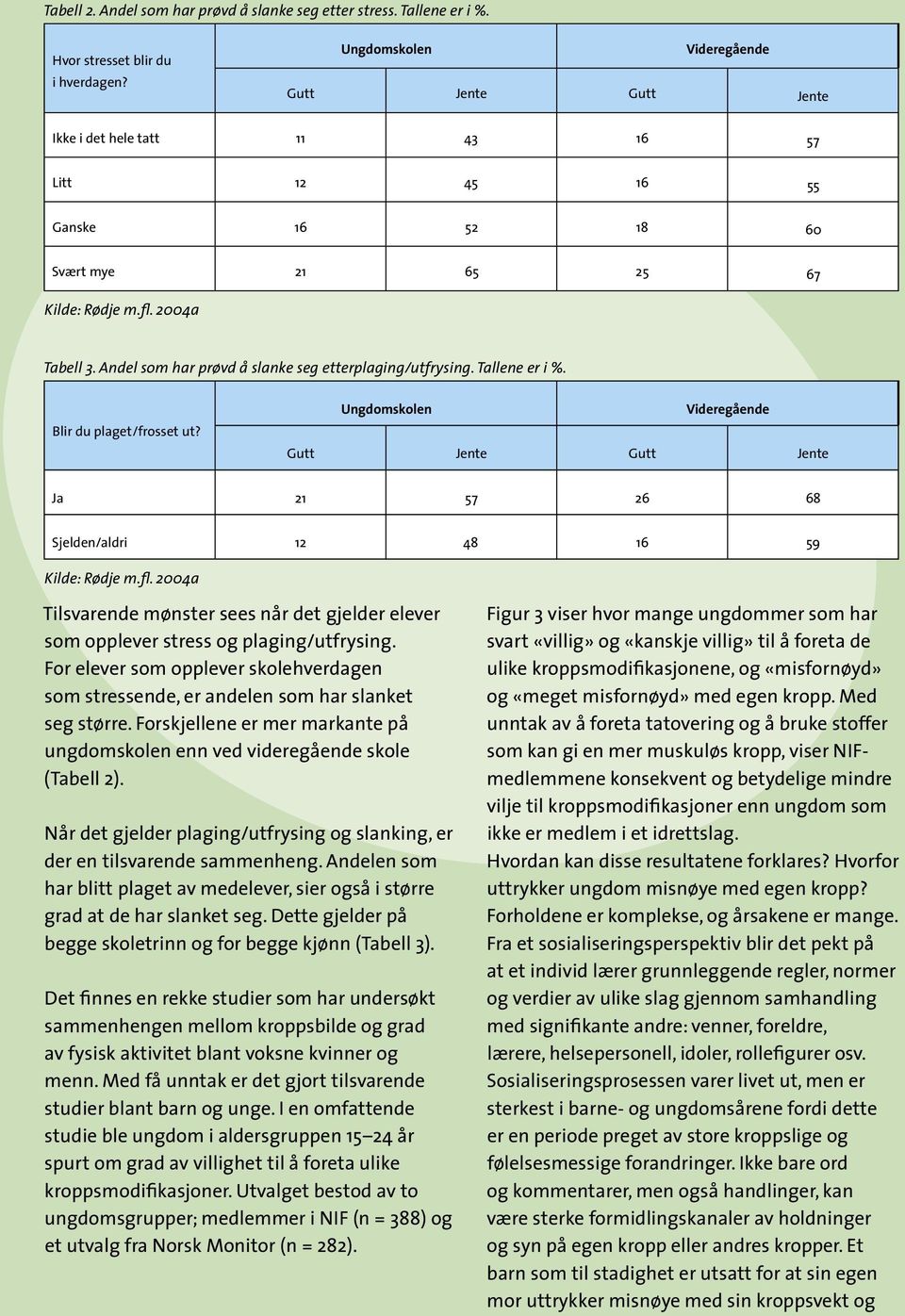 Andel som har prøvd å slanke seg etterplaging/utfrysing. Tallene er i %. Blir du plaget/frosset ut?