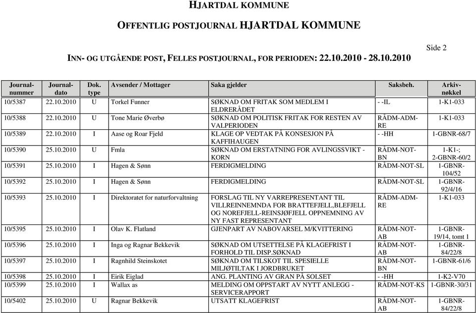 10.2010 U Fmla SØKNAD OM ERSTATNING FOR AVLINGSSVIKT - 1-K1-; KORN 2-GR-60/2 10/5391 25.10.2010 I Hagen & Sønn FERDIGMELDING SL 10/5392 25.10.2010 I Hagen & Sønn FERDIGMELDING SL 92/4/16 RÅDM-ADM- RE 1-K1-033 10/5395 25.