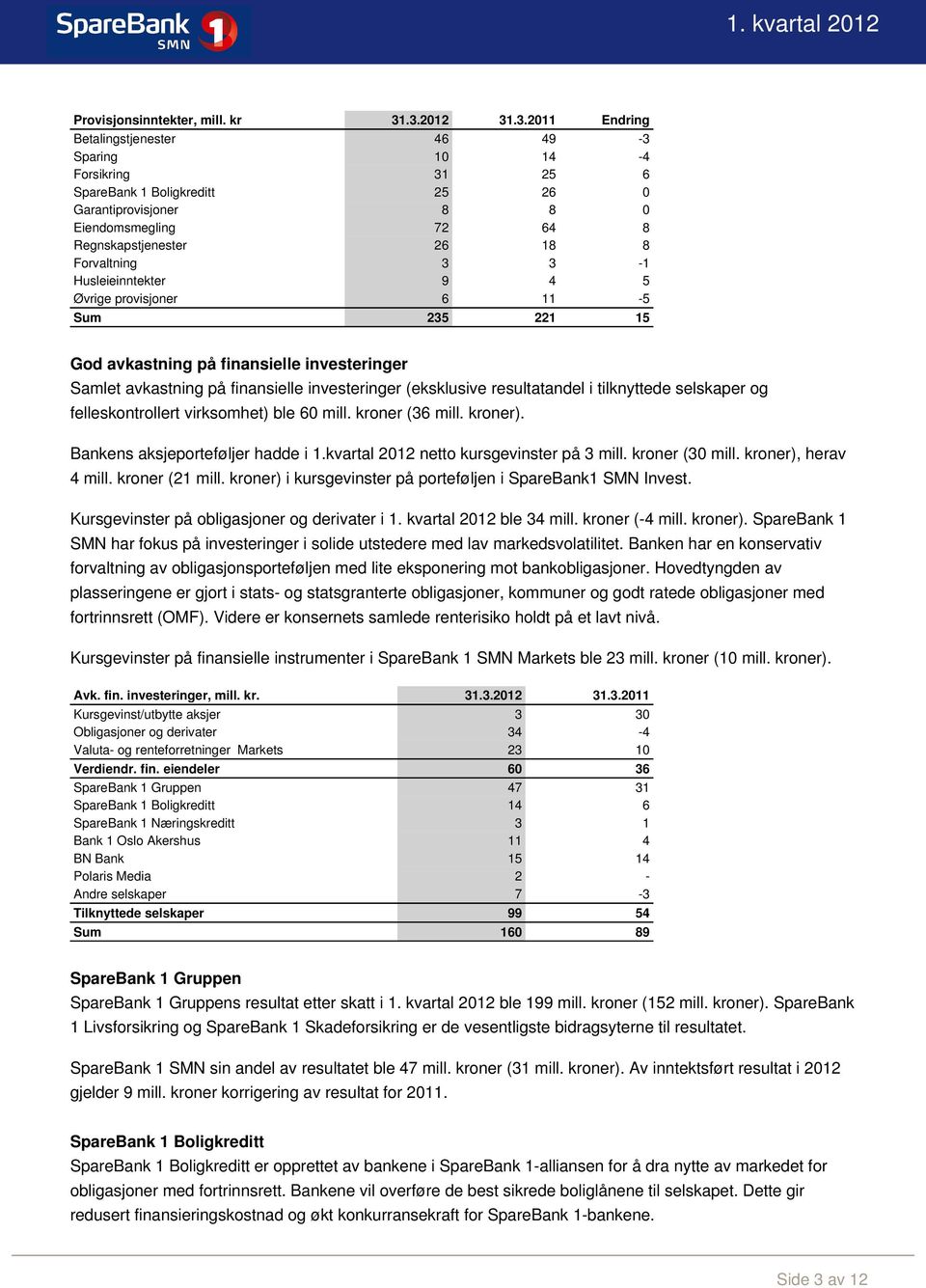 Forvaltning 3 3-1 Husleieinntekter 9 4 5 Øvrige provisjoner 6 11-5 Sum 235 221 15 God avkastning på finansielle investeringer Samlet avkastning på finansielle investeringer (eksklusive resultatandel