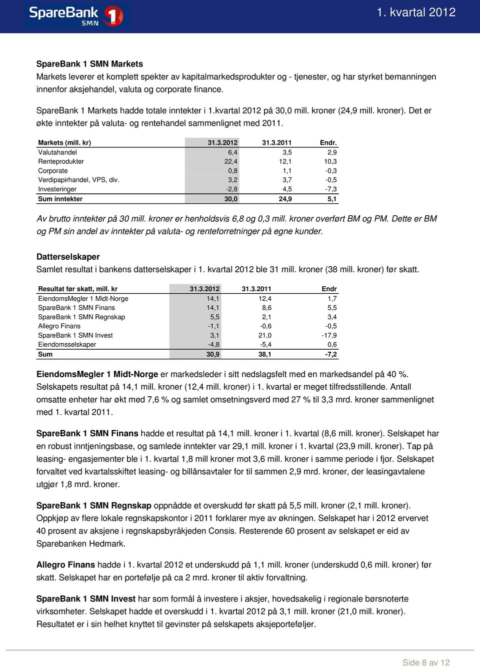 3.2011 Endr. Valutahandel 6,4 3,5 2,9 Renteprodukter 22,4 12,1 10,3 Corporate 0,8 1,1-0,3 Verdipapirhandel, VPS, div.