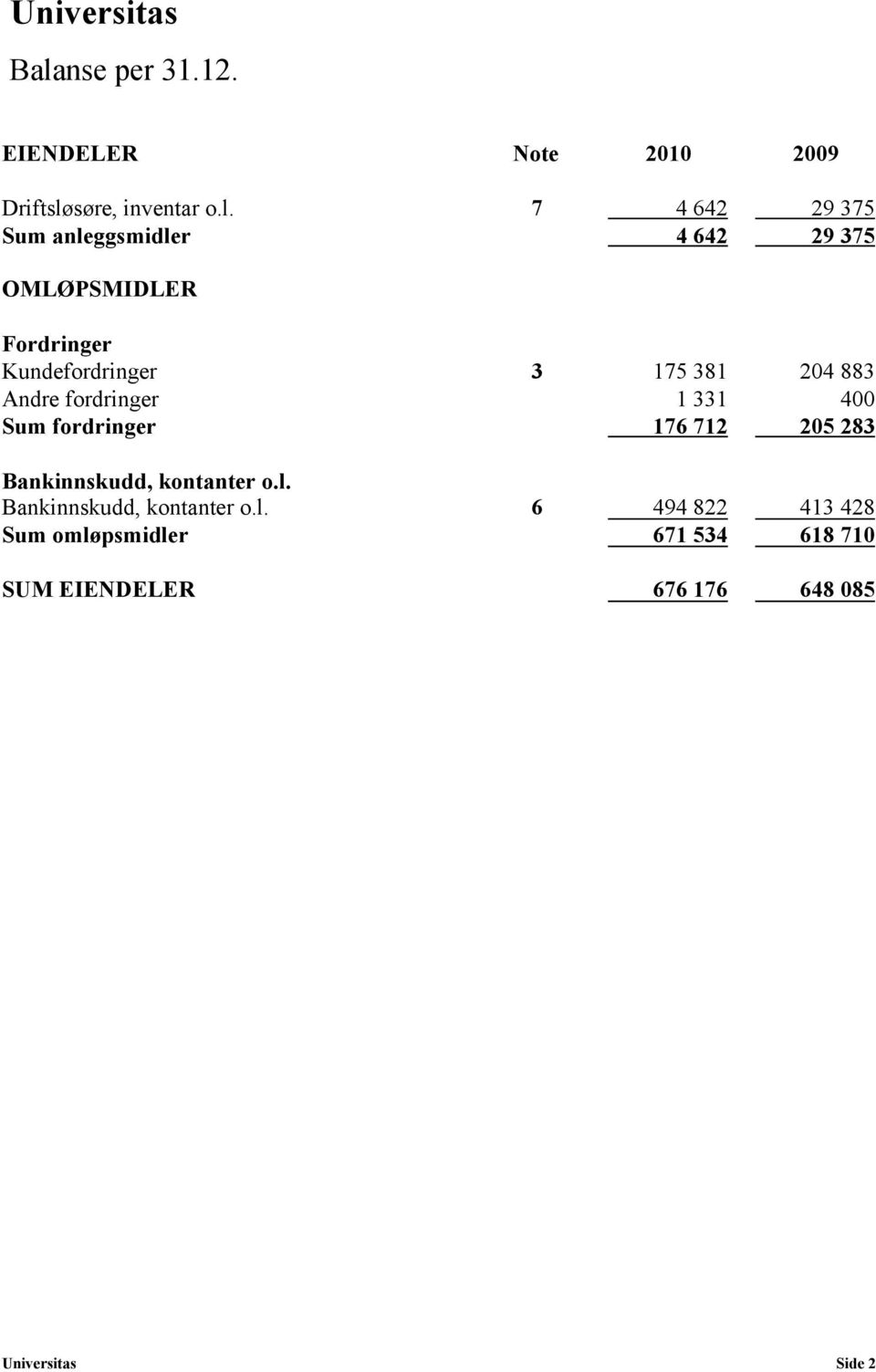 fordringer 1 331 400 Sum fordringer 176 712 205 283 Bankinnskudd, kontanter o.l.