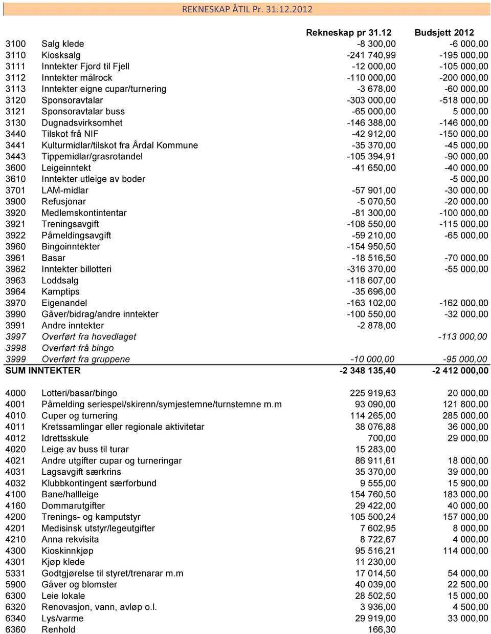 Inntekter eigne cupar/turnering -3 678,00-60 000,00 3120 Sponsoravtalar -303 000,00-518 000,00 3121 Sponsoravtalar buss -65 000,00 5 000,00 3130 Dugnadsvirksomhet -146 388,00-146 000,00 3440 Tilskot