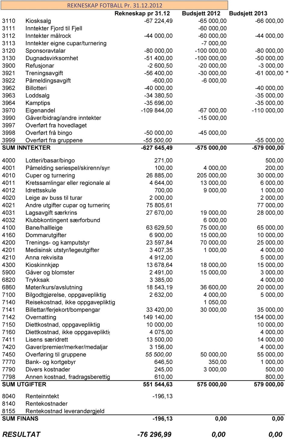 Sponsoravtalar -80 000,00-100 000,00-80 000,00 3130 Dugnadsvirksomhet -51 400,00-100 000,00-50 000,00 3900 Refusjonar -2 600,50-20 000,00-3 000,00 3921 Treningsavgift -56 400,00-30 000,00-61 000,00 *