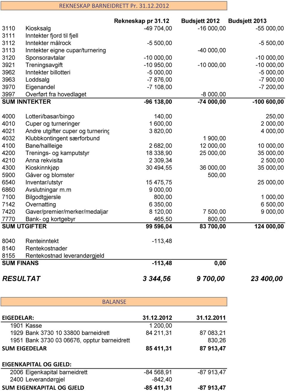 000,00-10 000,00 3921 Treningsavgift -10 950,00-10 000,00-10 000,00 3962 Inntekter billotteri -5 000,00-5 000,00 3963 Loddsalg -7 876,00-7 900,00 3970 Eigenandel -7 108,00-7 200,00 3997 Overført fra