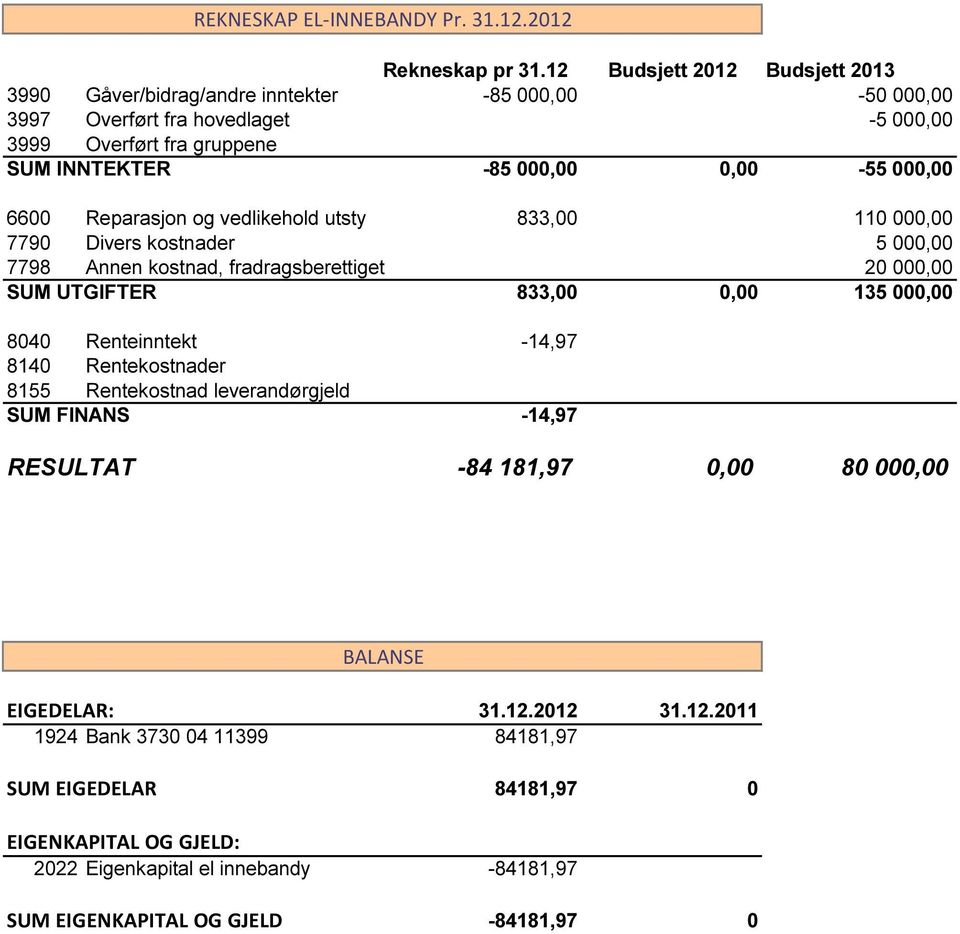 000,00 6600 Reparasjon og vedlikehold utstyr 833,00 110 000,00 7790 Divers kostnader 5 000,00 7798 Annen kostnad, fradragsberettiget 20 000,00 SUM UTGIFTER