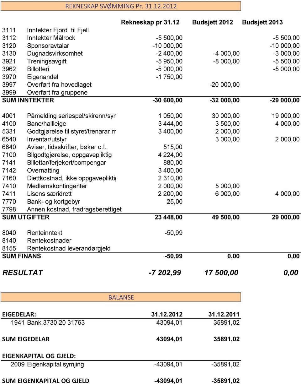 950,00-8 000,00-5 500,00 3962 Billotteri -5 000,00-5 000,00 3970 Eigenandel -1 750,00 3997 Overført fra hovedlaget -20 000,00 3999 Overført fra gruppene SUM INNTEKTER -30 600,00-32 000,00-29 000,00