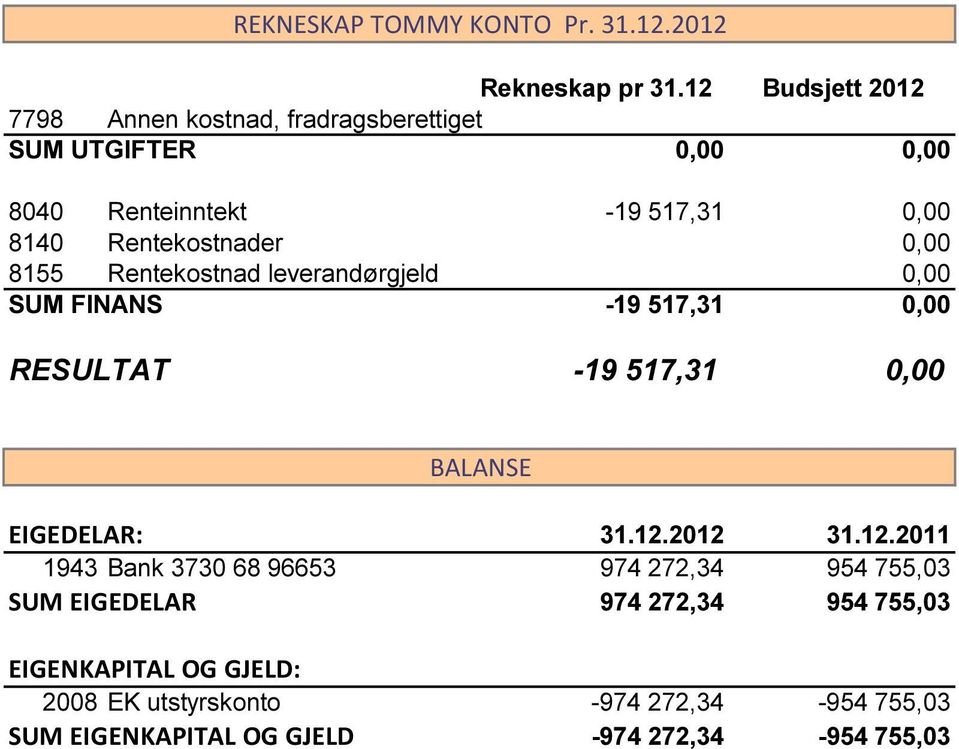 8140 Rentekostnader 0,00 8155 Rentekostnad leverandørgjeld 0,00 SUM FINANS -19 517,31 0,00 RESULTAT -19 517,31