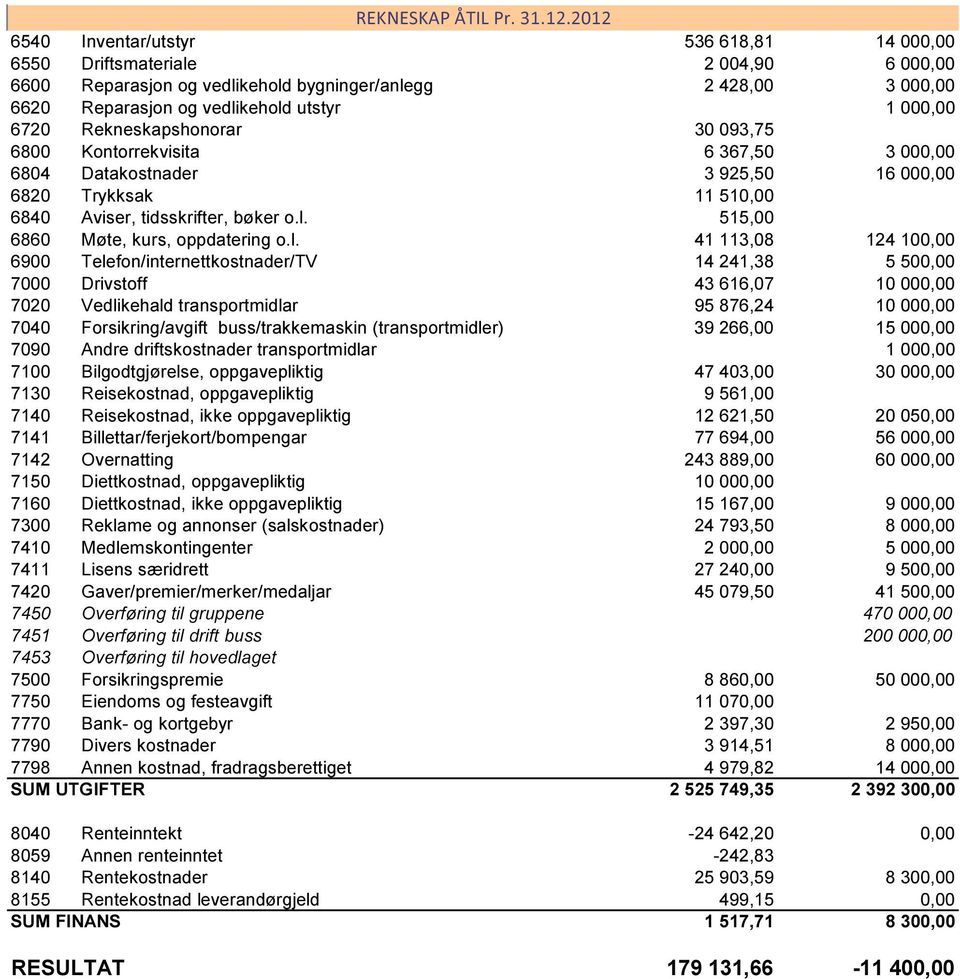 6720 Rekneskapshonorar 30 093,75 6800 Kontorrekvisita 6 367,50 3 000,00 6804 Datakostnader 3 925,50 16 000,00 6820 Trykksak 11 510,00 6840 Aviser, tidsskrifter, bøker o.l.