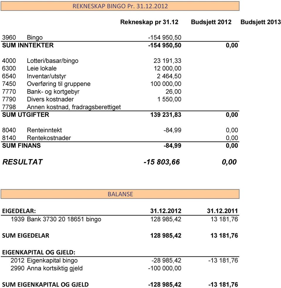 til gruppene 100 000,00 7770 Bank- og kortgebyr 26,00 7790 Divers kostnader 1 550,00 7798 Annen kostnad, fradragsberettiget SUM UTGIFTER 139 231,83 0,00 8040