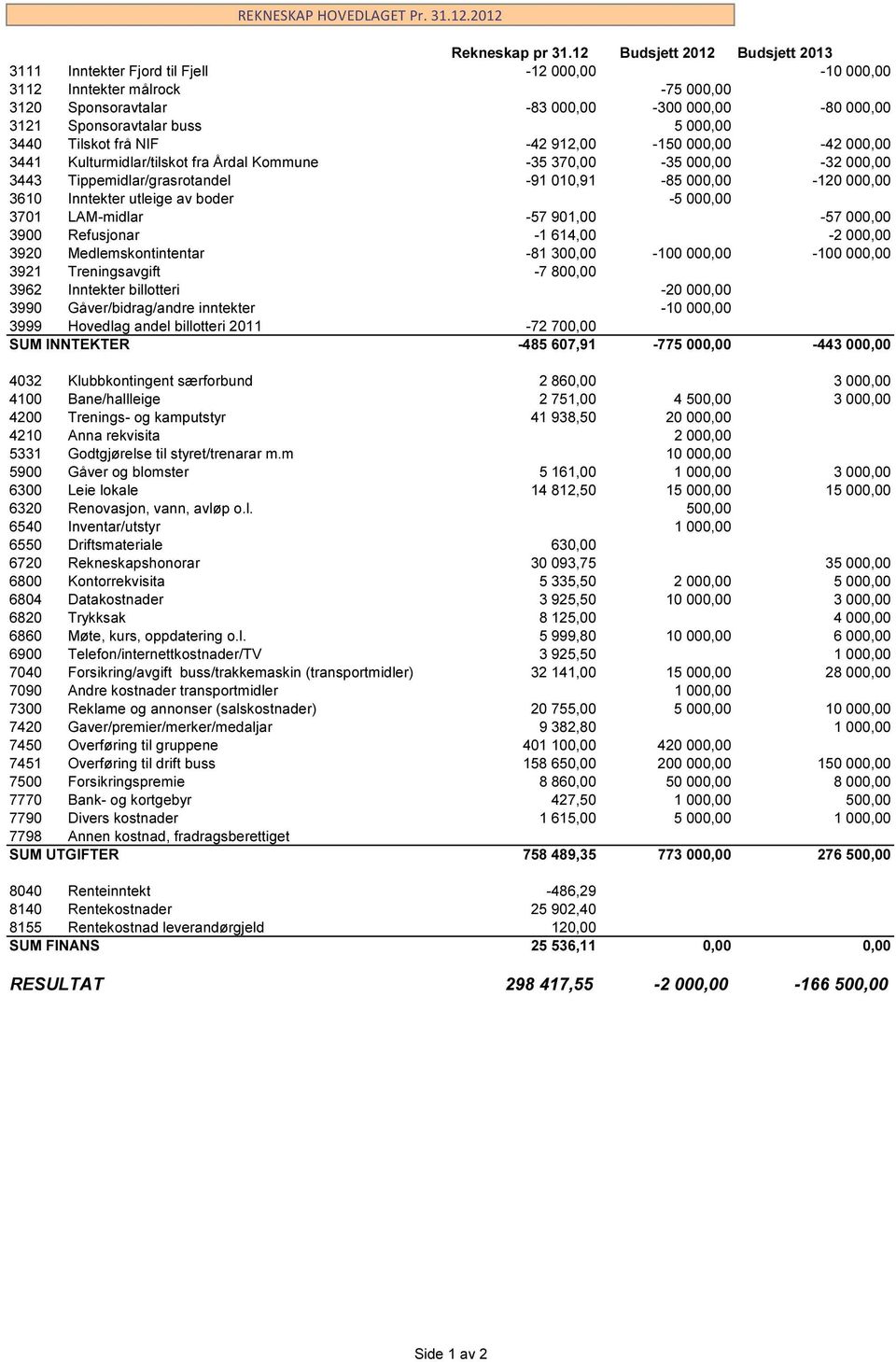 -42 912,00-150 000,00-42 000,00 3441 Kulturmidlar/tilskot fra Årdal Kommune -35 370,00-35 000,00-32 000,00 3443 Tippemidlar/grasrotandel -91 010,91-85 000,00-120 000,00 3610 Inntekter utleige av