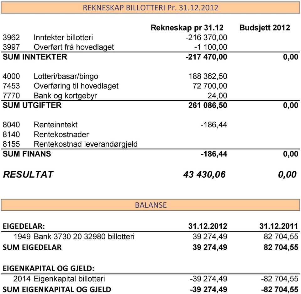 362,50 7453 Overføring til hovedlaget 72 700,00 7770 Bank og kortgebyr 24,00 SUM UTGIFTER 261 086,50 0,00 8040 Renteinntekt -186,44 8140 Rentekostnader 8155