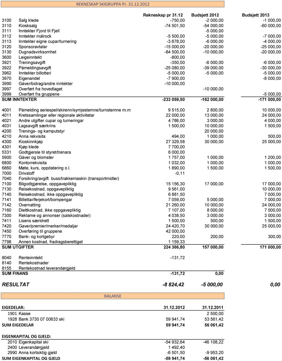 eigne cupar/turnering -3 678,00-6 000,00-4 000,00 3120 Sponsoravtalar -15 000,00-20 000,00-25 000,00 3130 Dugnadsvirksomhet -84 500,00-10 000,00-20 000,00 3600 Leigeinntekt -800,00 3921