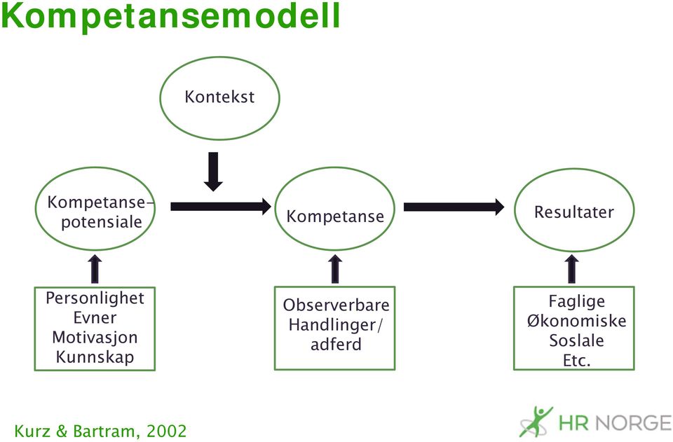 Motivasjon Kunnskap Observerbare Handlinger/