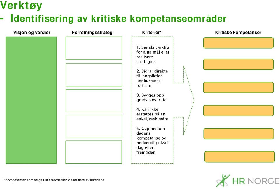 Bidrar direkte til langsiktige konkurransefortrinn 3. Bygges opp gradvis over tid 4.