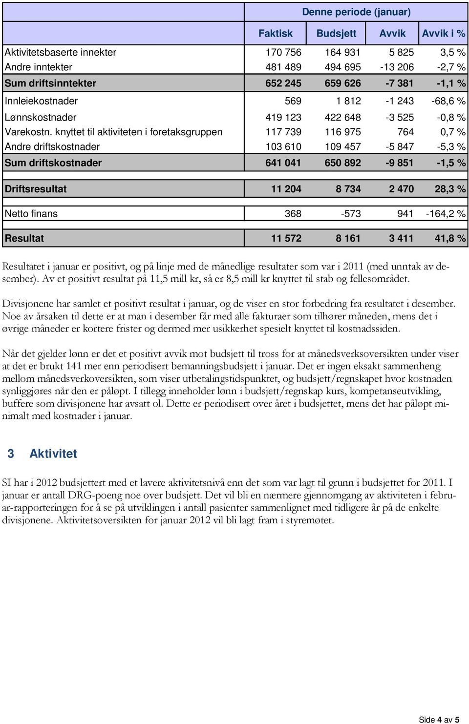 knyttet til aktiviteten i foretaksgruppen 117 739 116 975 764 0,7 % Andre driftskostnader 103 610 109 457-5 847-5,3 % Sum driftskostnader 641 041 650 892-9 851-1,5 % Driftsresultat 11 204 8 734 2 470