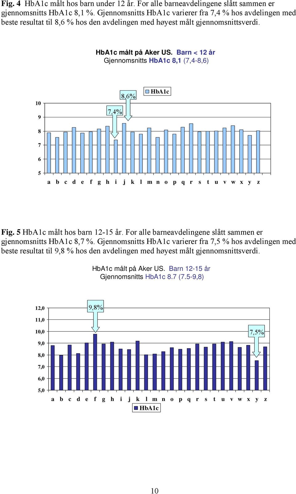 Barn < 12 år Gjennomsnitts HbA1c 8,1 (7,4-8,6) 1 9 8 7,4% 8,6% HbA1c 7 6 5 a b c d e f g h i j k l m n o p q r s t u v w x y z Fig. 5 HbA1c målt hos barn 12-15 år.