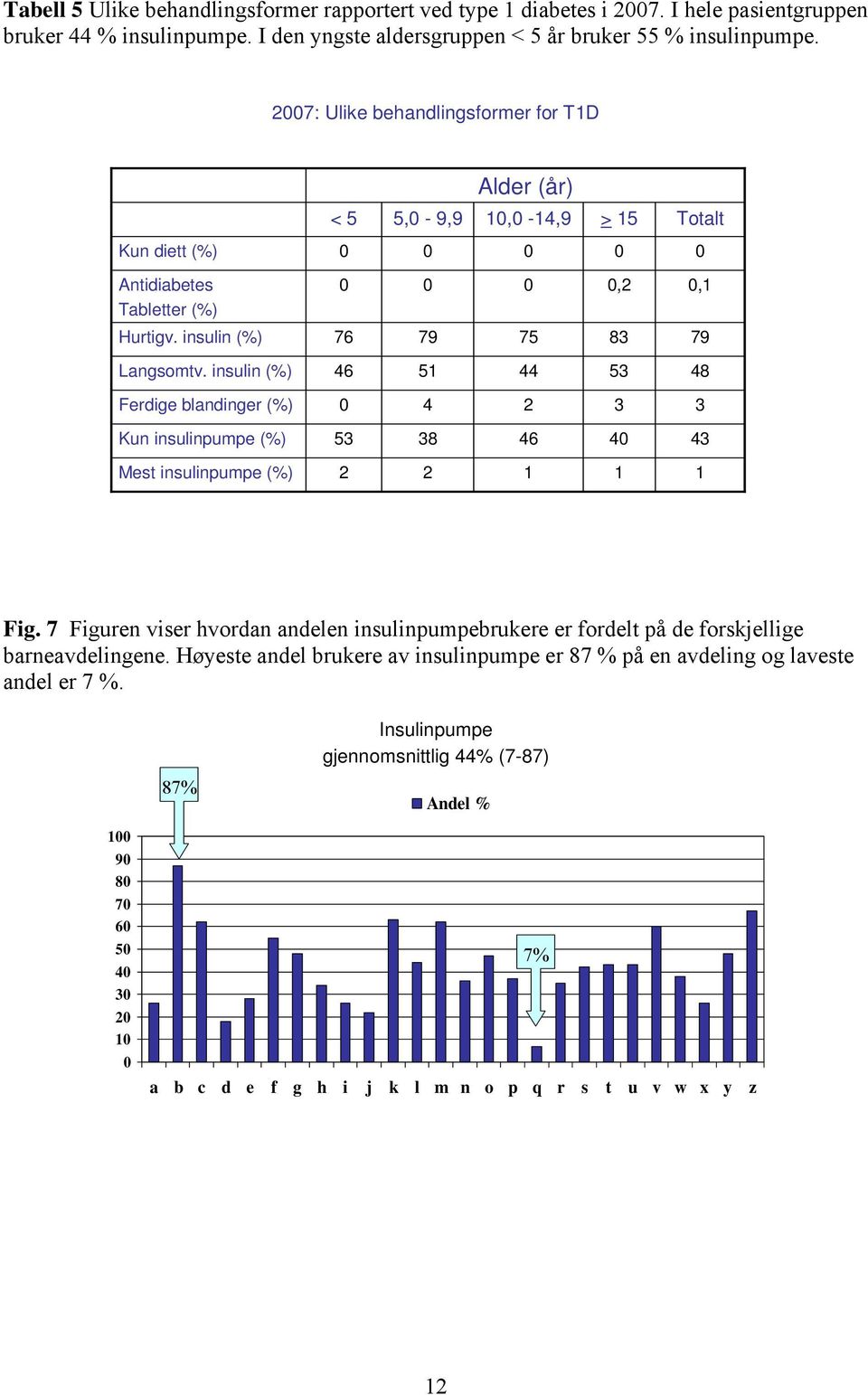 insulin (%) 46 51 44 53 48 Ferdige blandinger (%) 4 2 3 3 Kun insulinpumpe (%) 53 38 46 4 43 Mest insulinpumpe (%) 2 2 1 1 1 Fig.