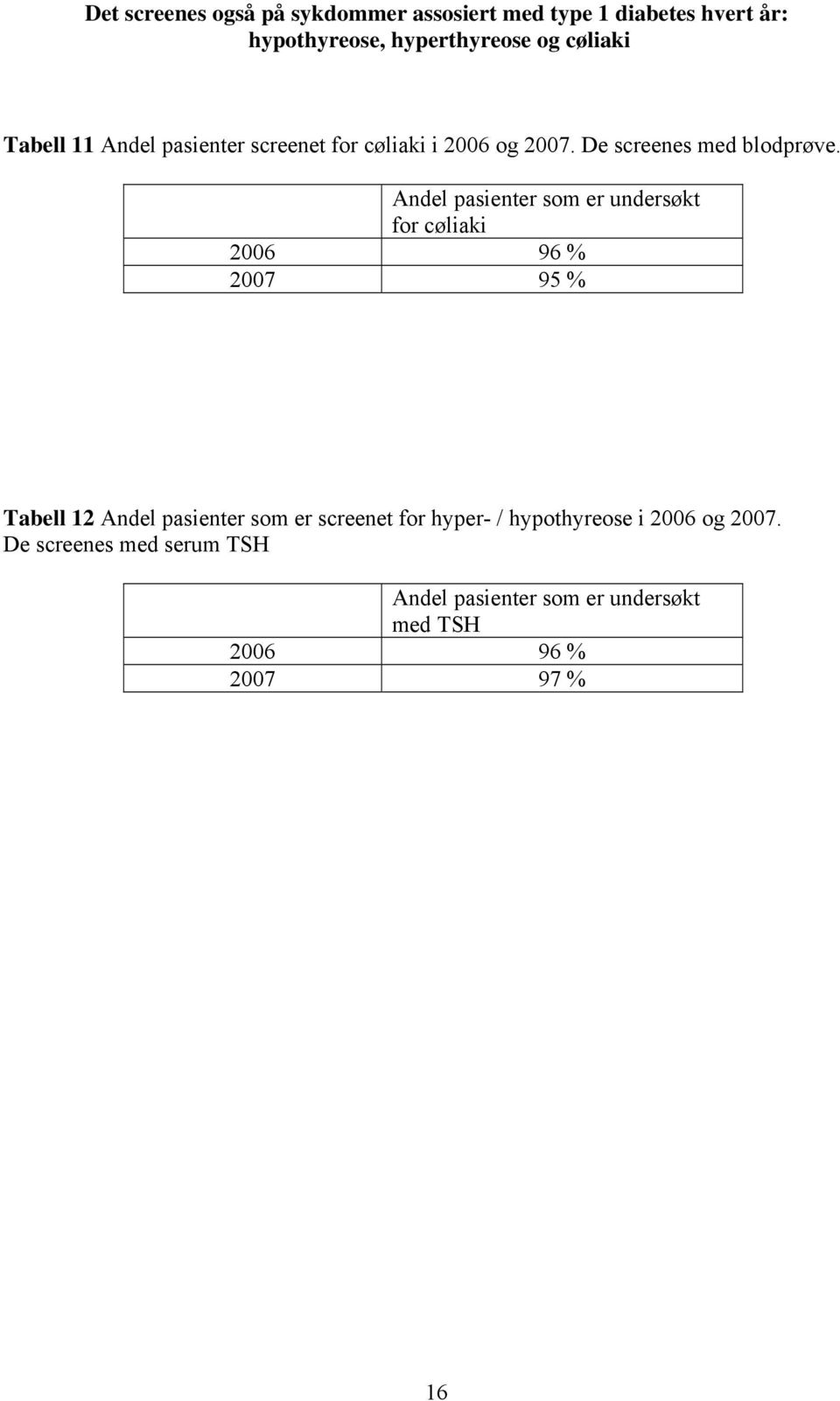 Andel pasienter som er undersøkt for cøliaki 26 96 % 27 95 % Tabell 12 Andel pasienter som er screenet