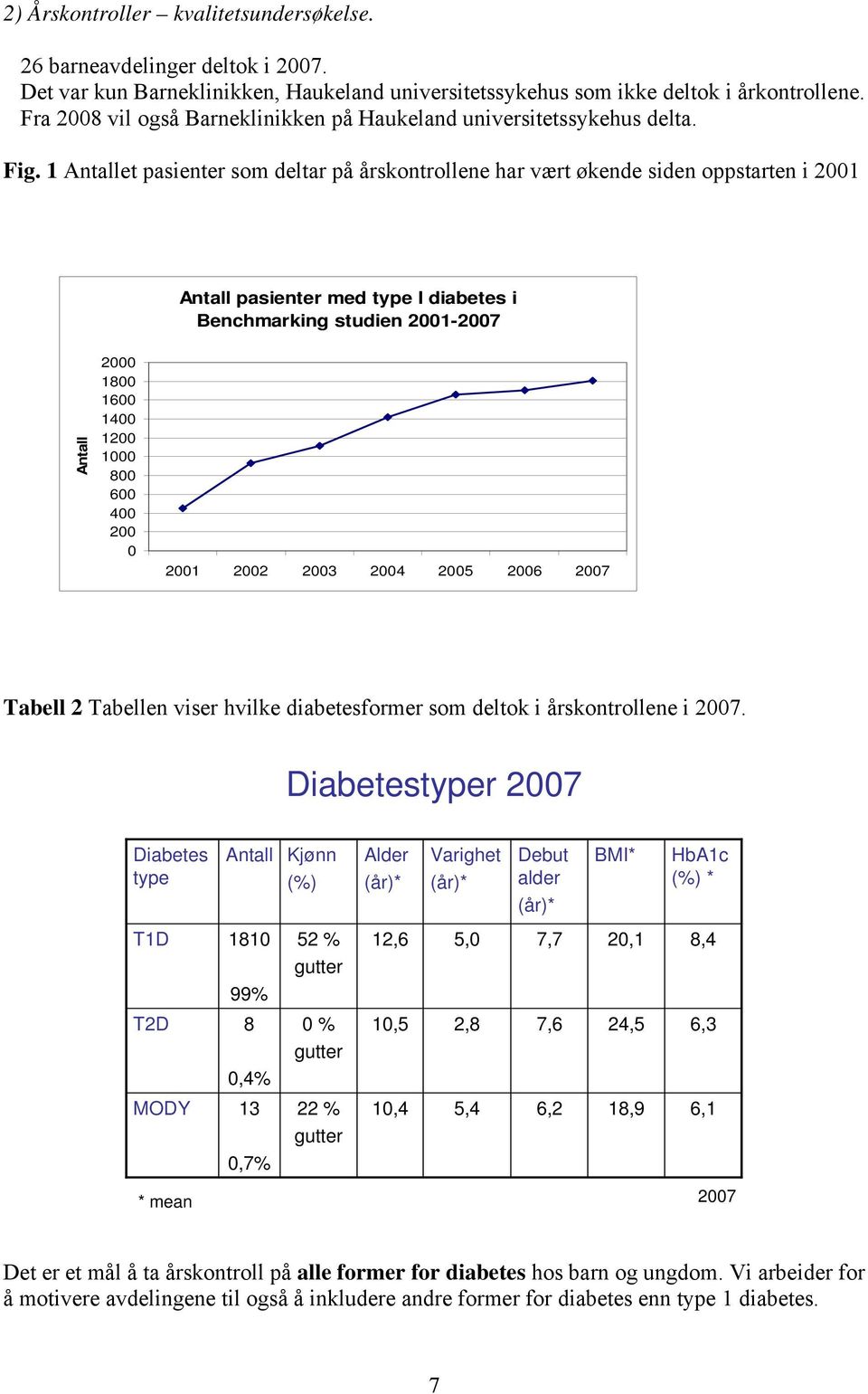 1 Antallet pasienter som deltar på årskontrollene har vært økende siden oppstarten i 21 Antall pasienter med type I diabetes i Benchmarking studien 21-27 Antall 2 18 16 14 12 1 8 6 4 2 21 22 23 24 25