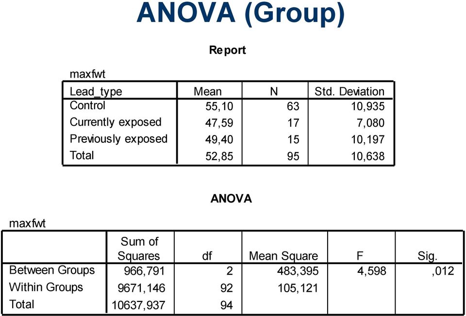 Deviation 55,10 63 10,935 47,59 17 7,080 49,40 15 10,197 52,85 95 10,638 ANOVA