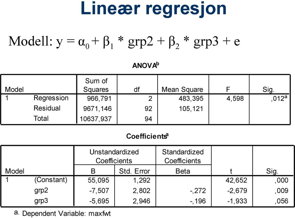 Predictors: (Constant), grp3, grp2 Coefficients a b.