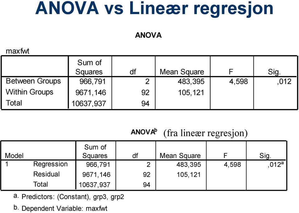 966,791 2 483,395 4,598,012 9671,146 92 105,121 10637,937 94 Model 1 Regression Residual Total ANOVA