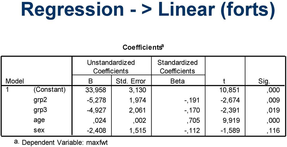 Standardized Coefficients B Std. Error Beta t Sig.