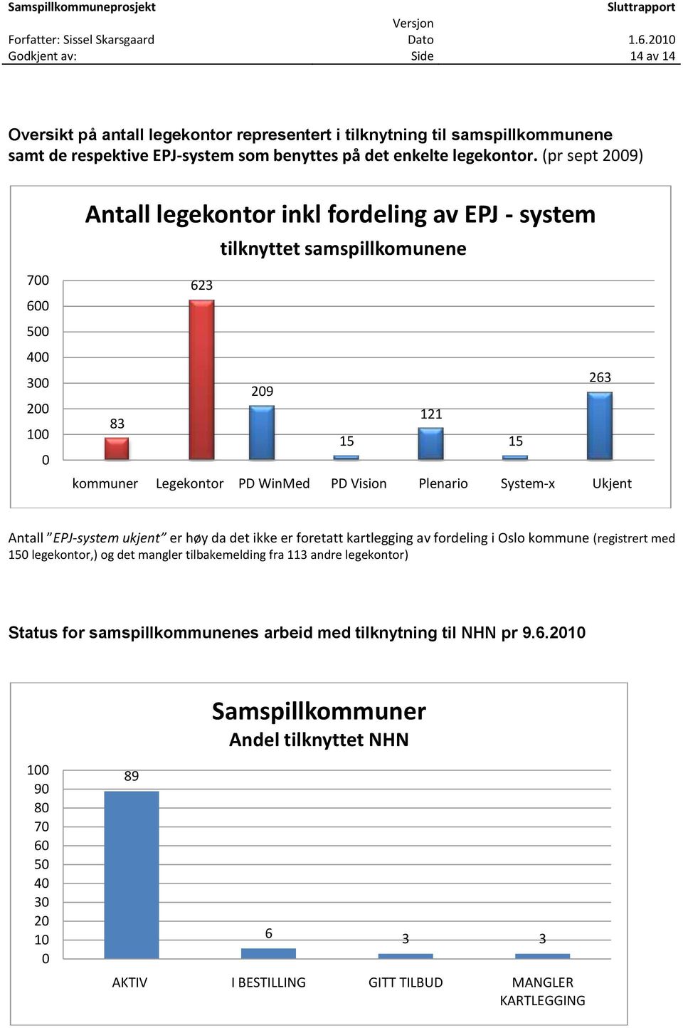 Plenario System-x Ukjent Antall EPJ-system ukjent er høy da det ikke er foretatt kartlegging av fordeling i Oslo kommune (registrert med 150 legekontor,) og det mangler tilbakemelding fra 113