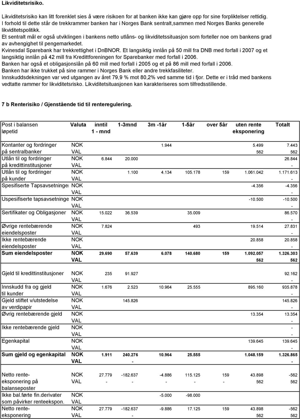 Et sentralt mål er også utviklingen i bankens netto utlåns- og likviditetssituasjon som forteller noe om bankens grad av avhengighet til pengemarkedet. Kvinesdal Sparebank har trekkrettighet i DnBNOR.