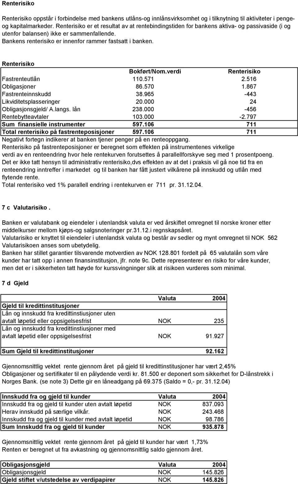 Renterisiko Bokført/Nom.verdi Renterisiko Fastrenteutlån 110.571 2.516 Obligasjoner 86.570 1.867 Fastrenteinnskudd 38.965-443 Likviditetsplasseringer 20.000 24 Obligasjonsgjeld/ A.langs. lån 238.