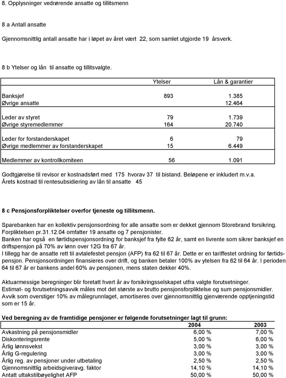 740 Leder for forstanderskapet 6 79 Øvrige medlemmer av forstanderskapet 15 6.449 Medlemmer av kontrollkomiteen 56 1.091 Godtgjørelse til revisor er kostnadsført med 175 hvorav 37 til bistand.