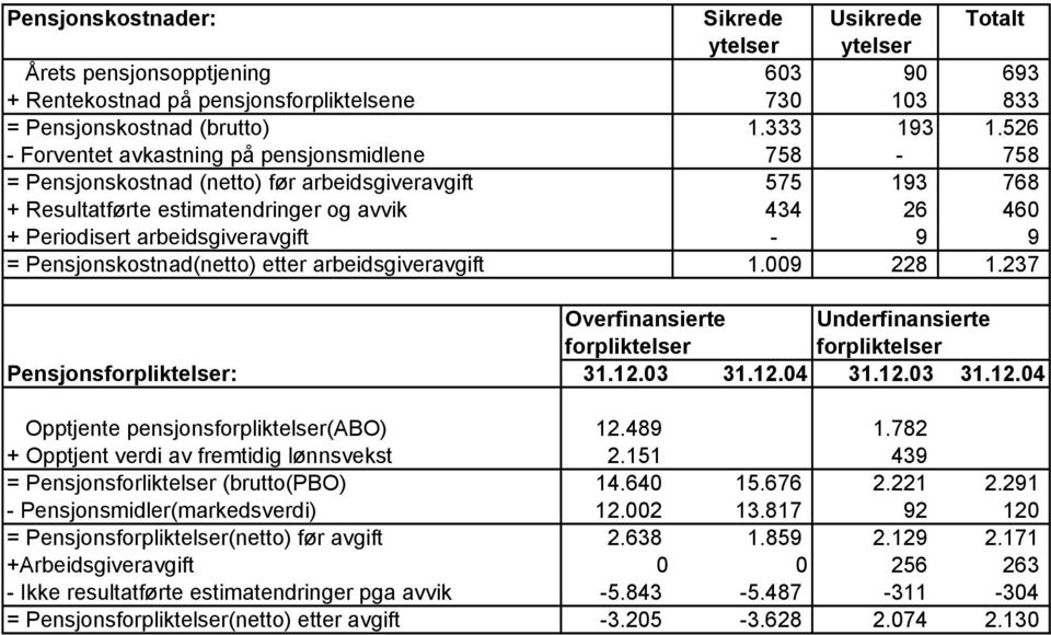 arbeidsgiveravgift - 9 9 = Pensjonskostnad(netto) etter arbeidsgiveravgift 1.009 228 1.237 Overfinansierte Underfinansierte forpliktelser forpliktelser Pensjonsforpliktelser: 31.12.