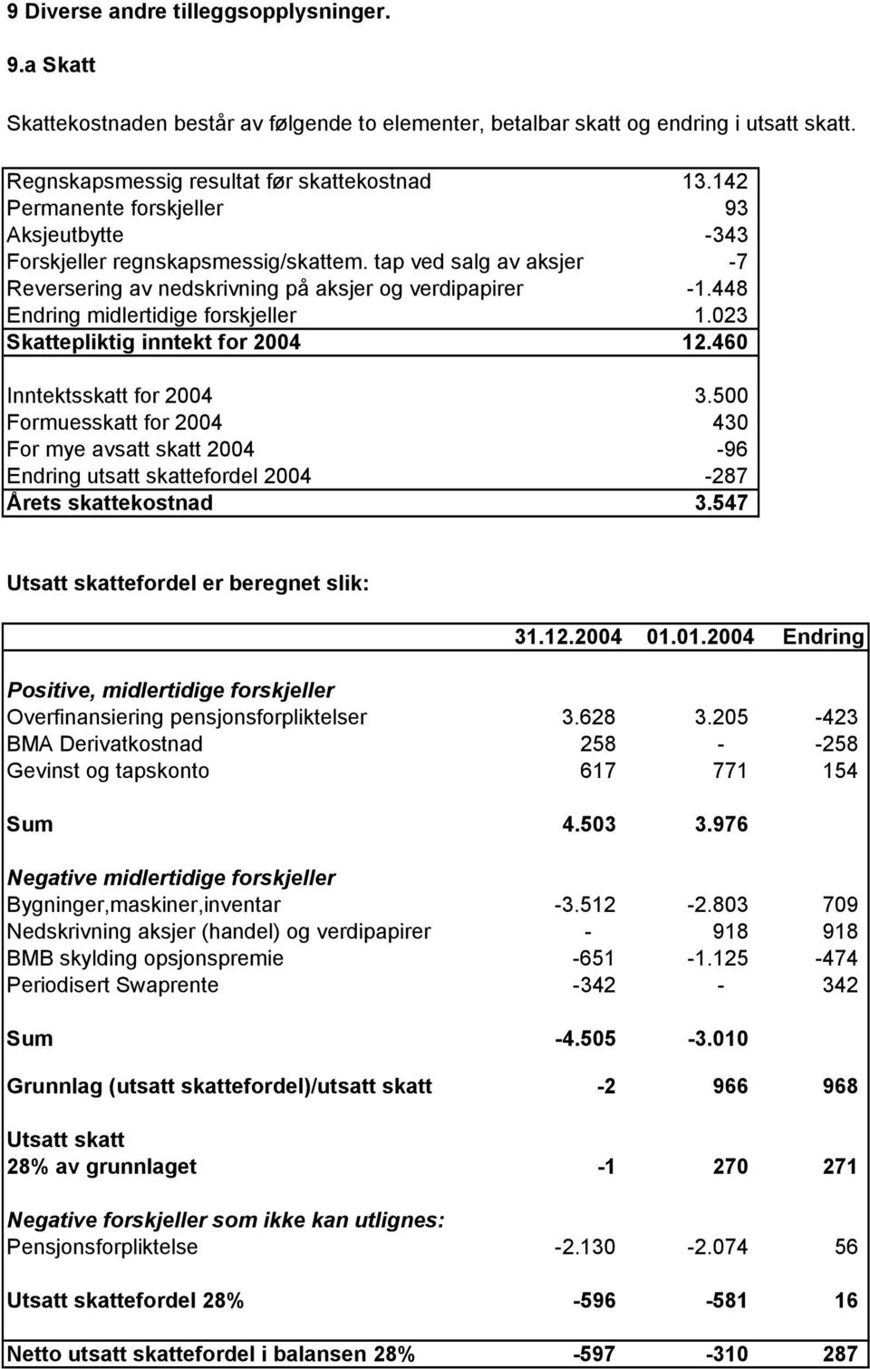 448 Endring midlertidige forskjeller 1.023 Skattepliktig inntekt for 2004 12.460 Inntektsskatt for 2004 3.