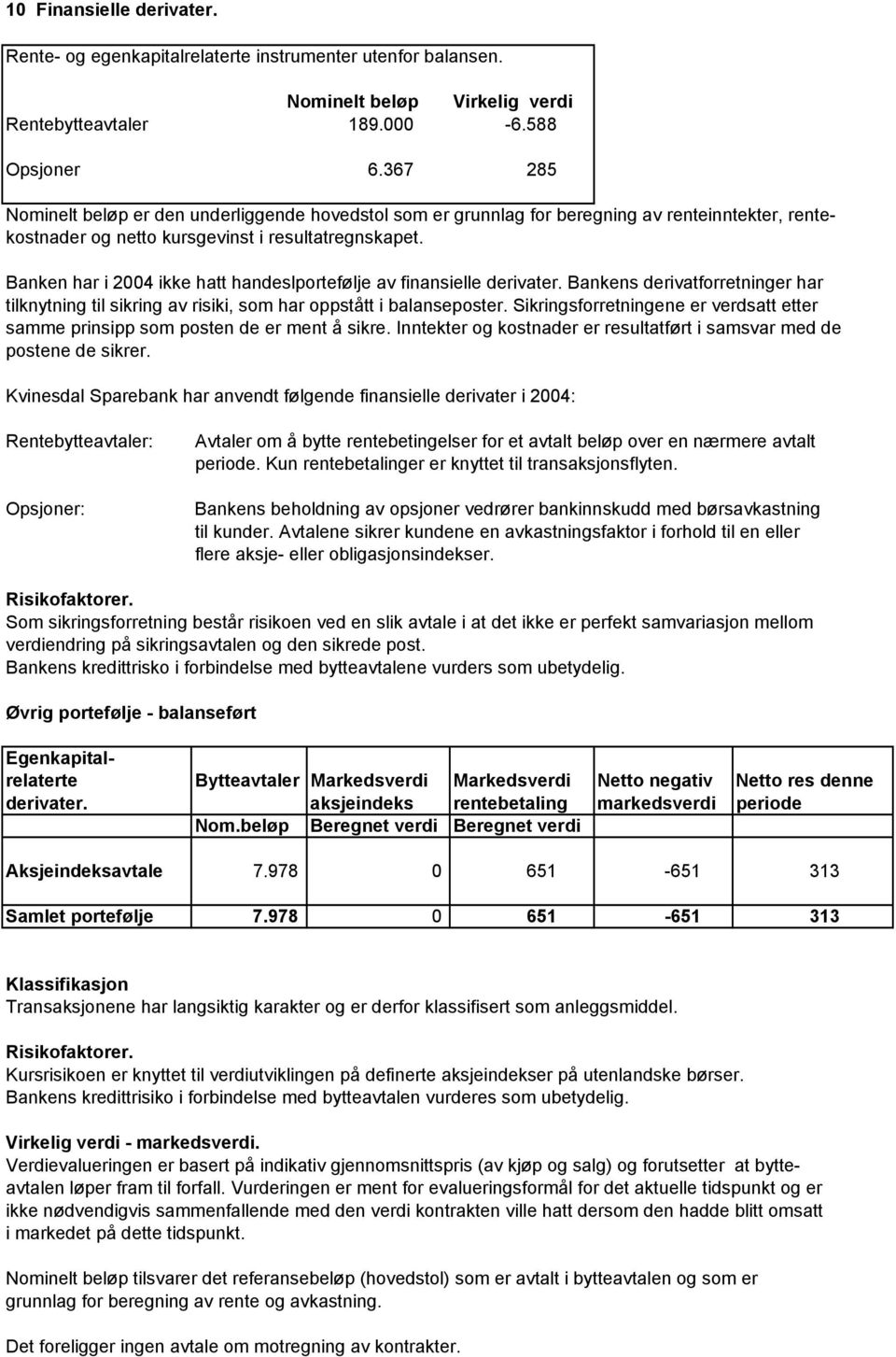 Banken har i 2004 ikke hatt handeslportefølje av finansielle derivater. Bankens derivatforretninger har tilknytning til sikring av risiki, som har oppstått i balanseposter.