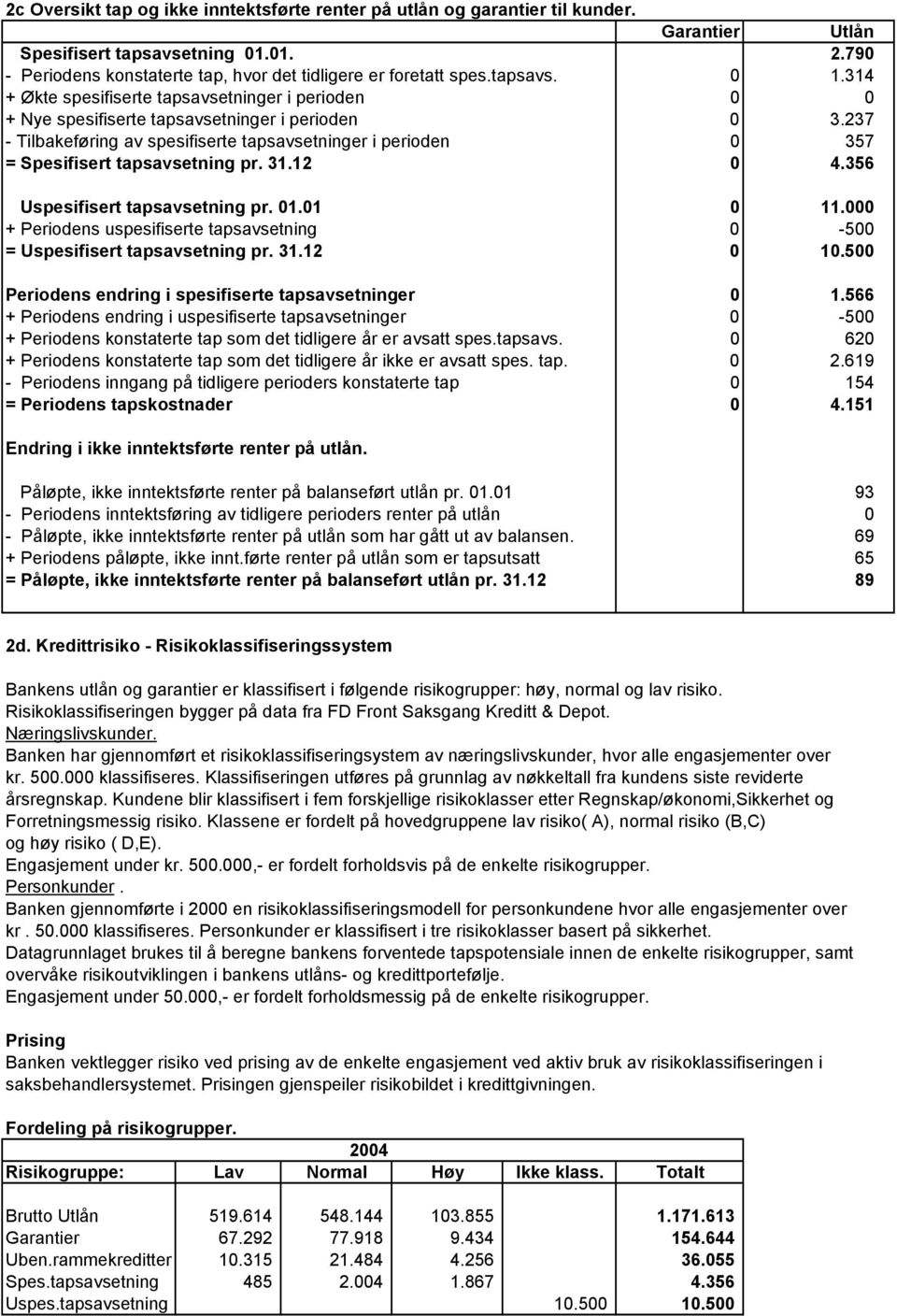 237 - Tilbakeføring av spesifiserte tapsavsetninger i perioden 0 357 = Spesifisert tapsavsetning pr. 31.12 0 4.356 Uspesifisert tapsavsetning pr. 01.01 0 11.