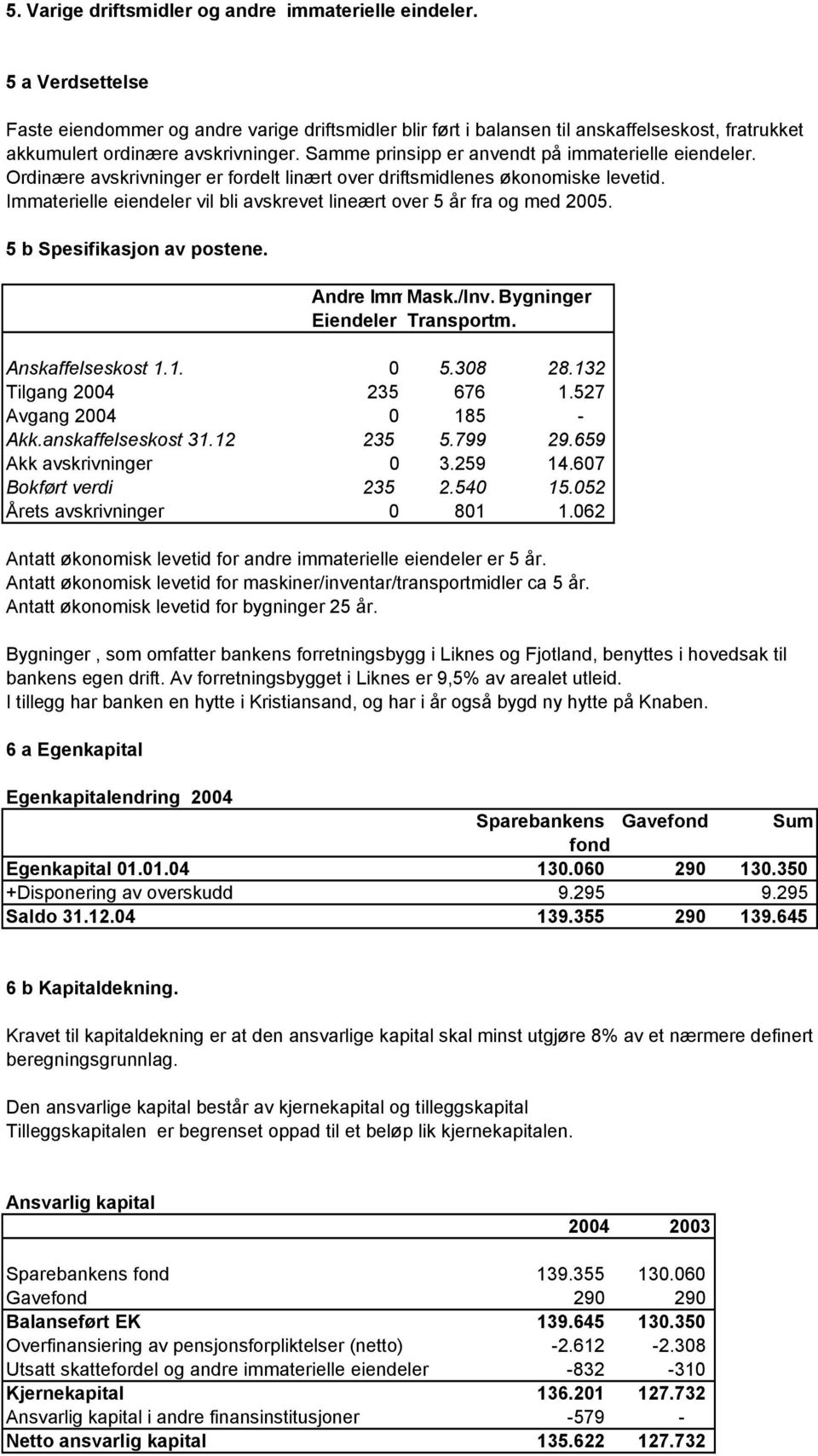 Samme prinsipp er anvendt på immaterielle eiendeler. Ordinære avskrivninger er fordelt linært over driftsmidlenes økonomiske levetid.