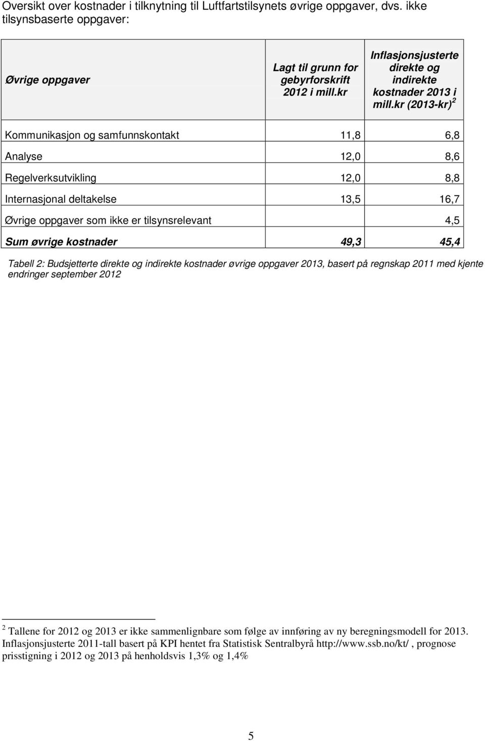 kr (2013-kr) 2 Kommunikasjon og samfunnskontakt 11,8 6,8 Analyse 12,0 8,6 Regelverksutvikling 12,0 8,8 Internasjonal deltakelse 13,5 16,7 Øvrige oppgaver som ikke er tilsynsrelevant 4,5 Sum øvrige