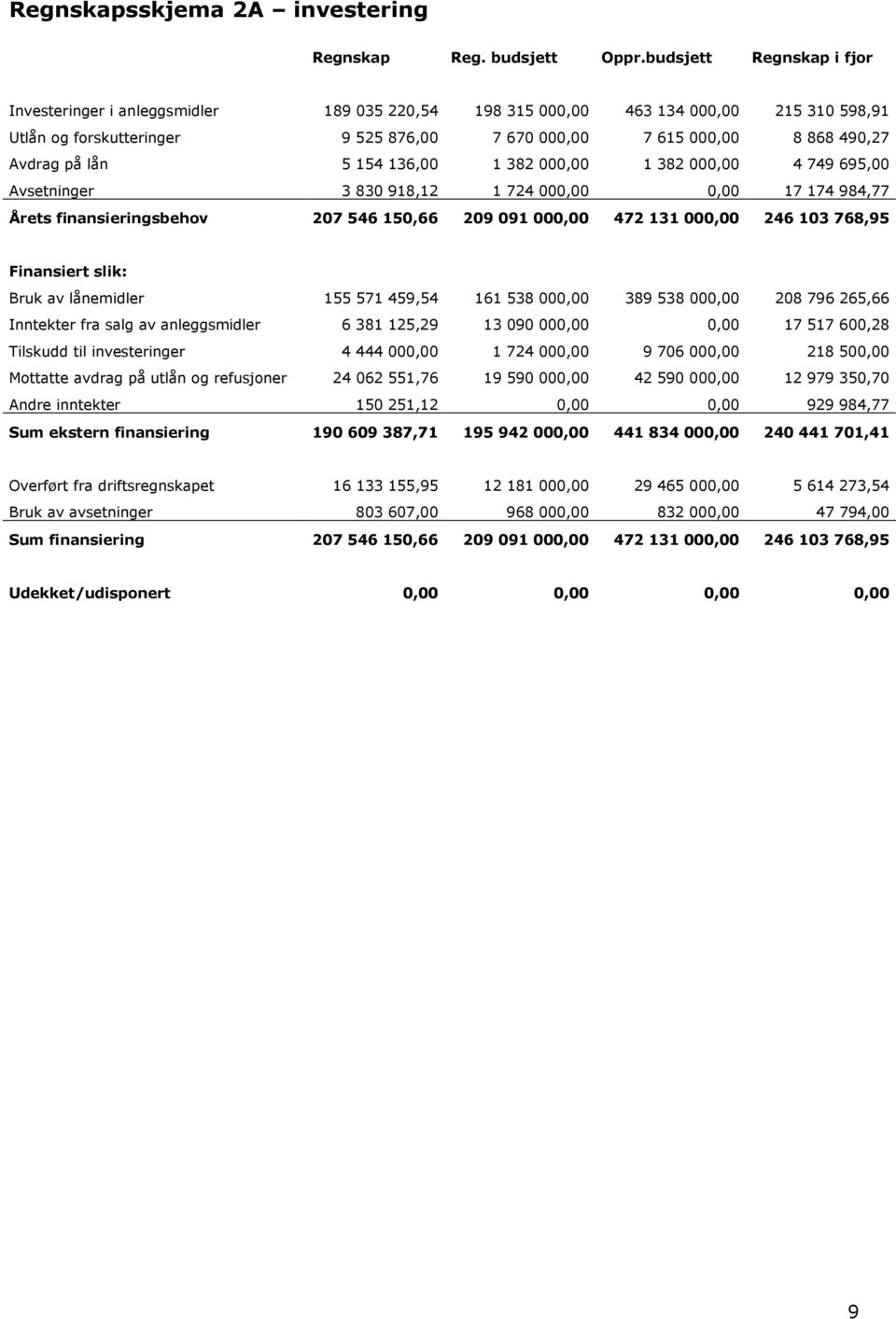 på lån 5 154 136,00 1 382 000,00 1 382 000,00 4 749 695,00 Avsetninger 3 830 918,12 1 724 000,00 0,00 17 174 984,77 Årets finansieringsbehov 207 546 150,66 209 091 000,00 472 131 000,00 246 103