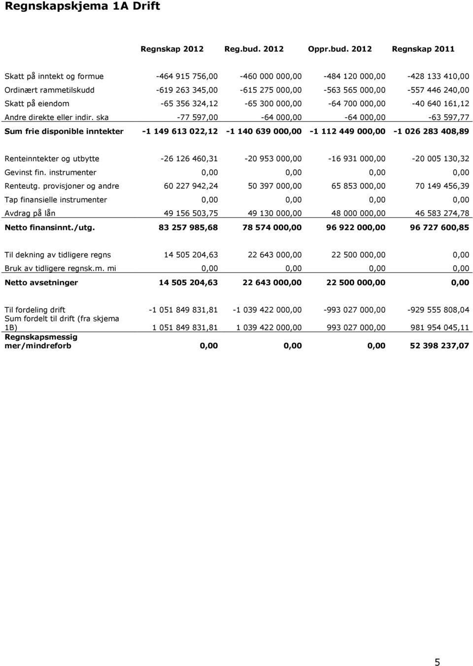 2012 Regnskap 2011 Skatt på inntekt og formue -464 915 756,00-460 000 000,00-484 120 000,00-428 133 410,00 Ordinært rammetilskudd -619 263 345,00-615 275 000,00-563 565 000,00-557 446 240,00 Skatt på